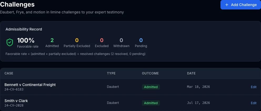 The Challenges page showing a 100% favorable admissibility rate across 2 resolved Daubert challenges
