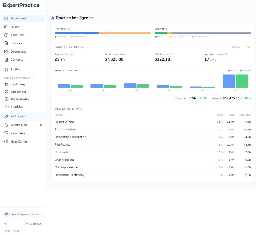 Practice Intelligence panel showing billed vs. unbilled utilization, payment collection status, practice averages, and a monthly hours and revenue trend